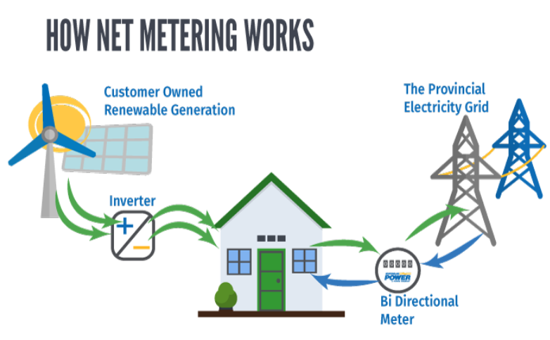 what is net metering diagram 
